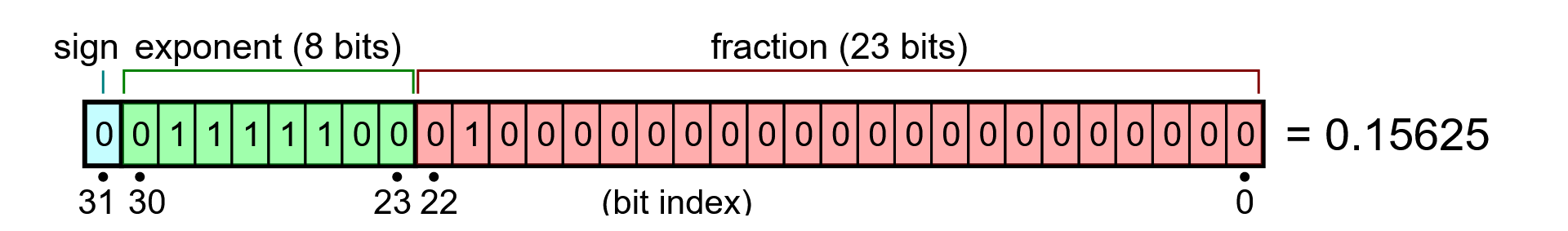 floating-point