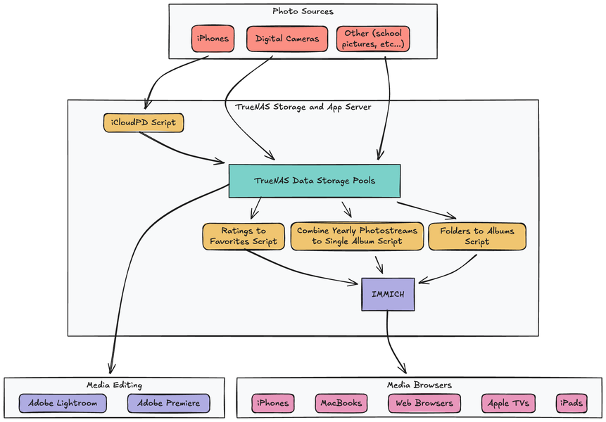 Photo Workflow Diagram